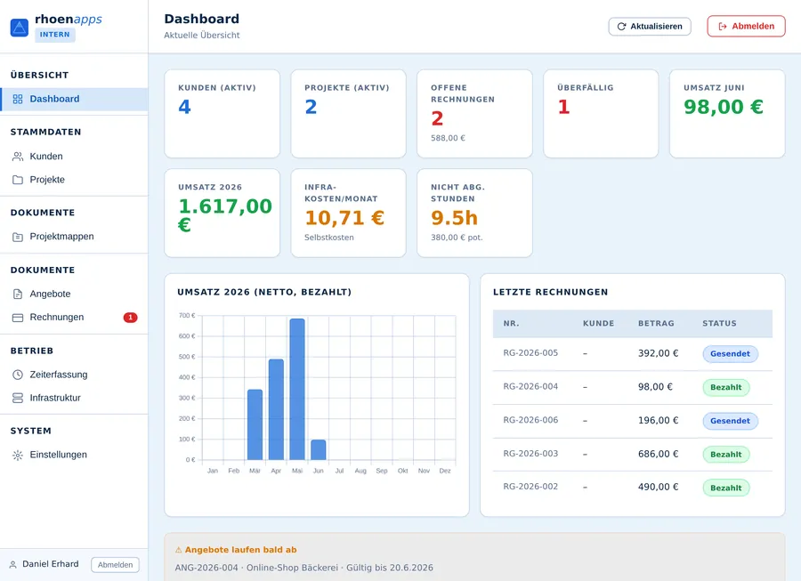 Dashboard: Umsatz, offene Rechnungen & Stunden auf einen Blick